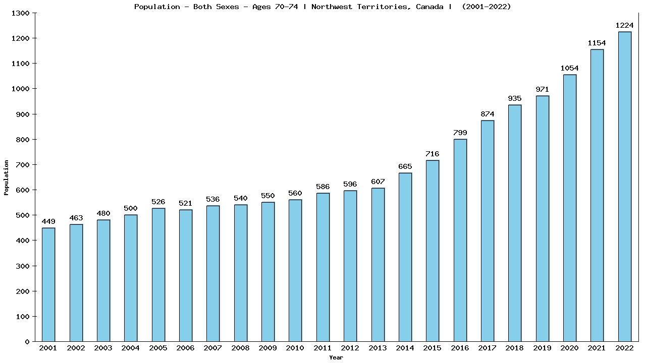 Graph showing Populalation - Elderly Men And Women - Aged 70-74 - [2001-2022] | Northwest Territories, Canada